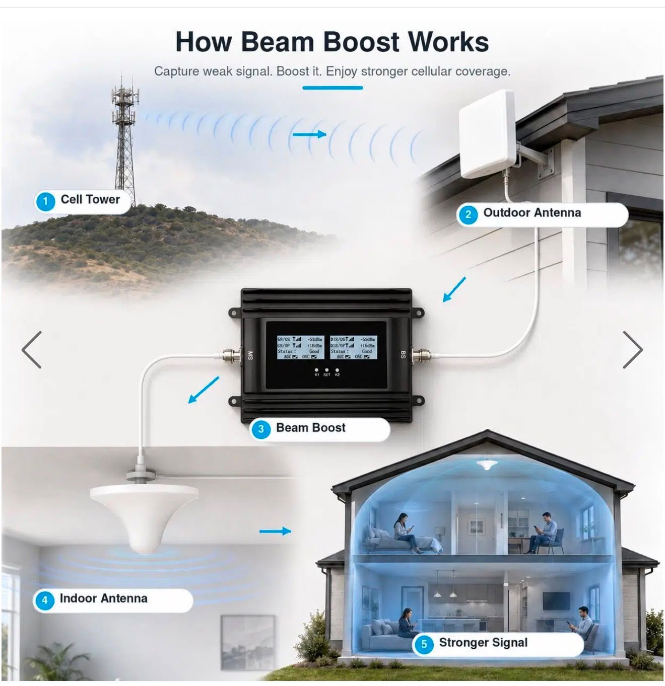 GSM Signal Booster Installation