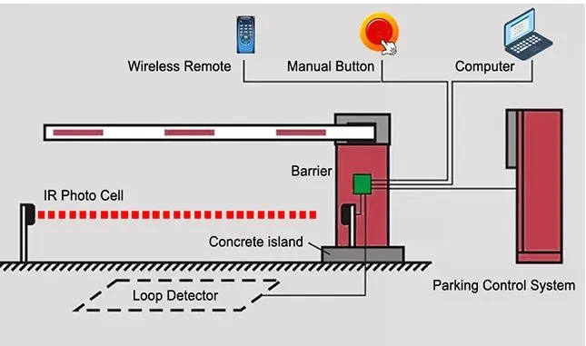Boom barrier installation diagram with photocells, loop detector, manual release and wireless remote