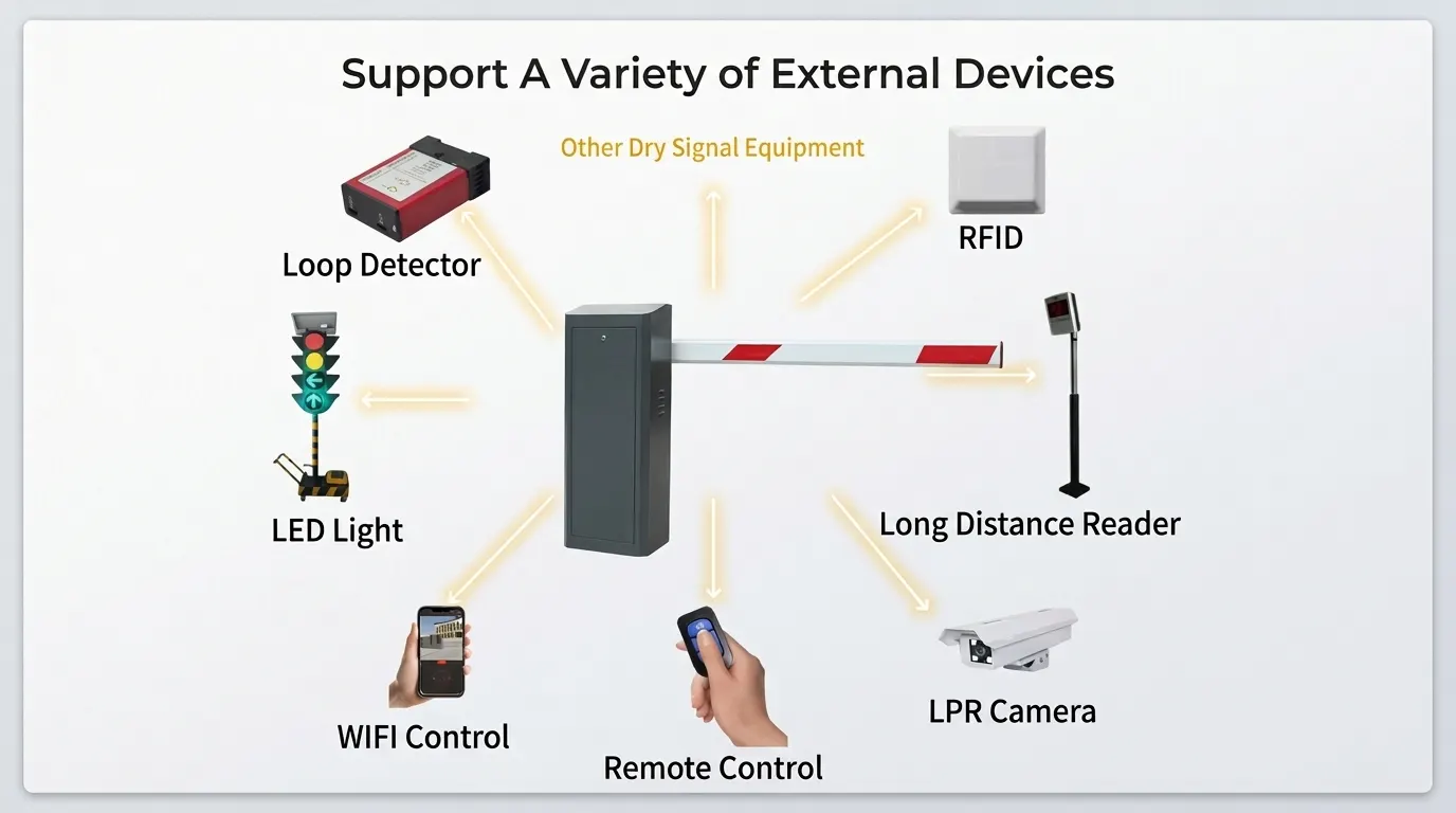 Diagram of a gate barrier controller connected to external devices such as RFID reader, remote and sensors