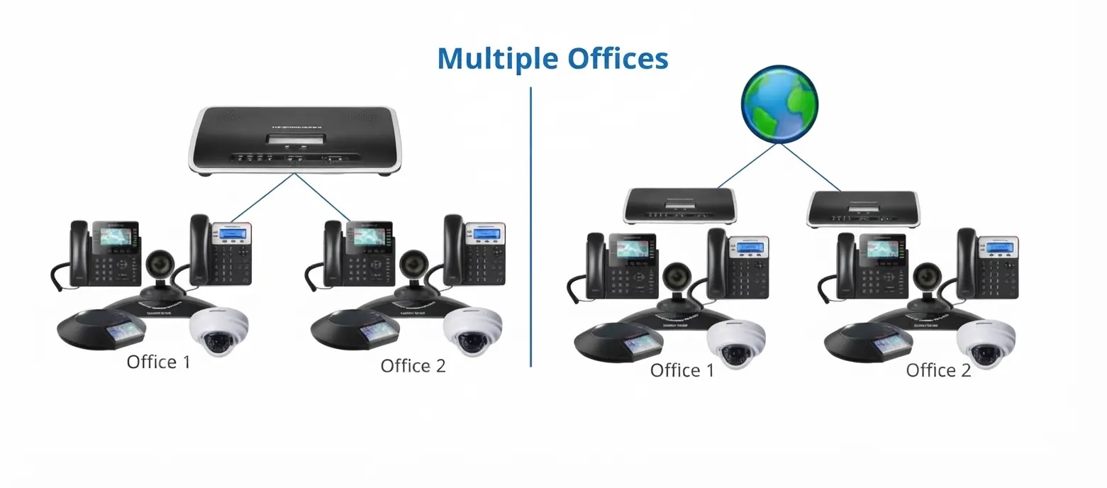 IP telephone system network diagram connecting multiple offices through the internet