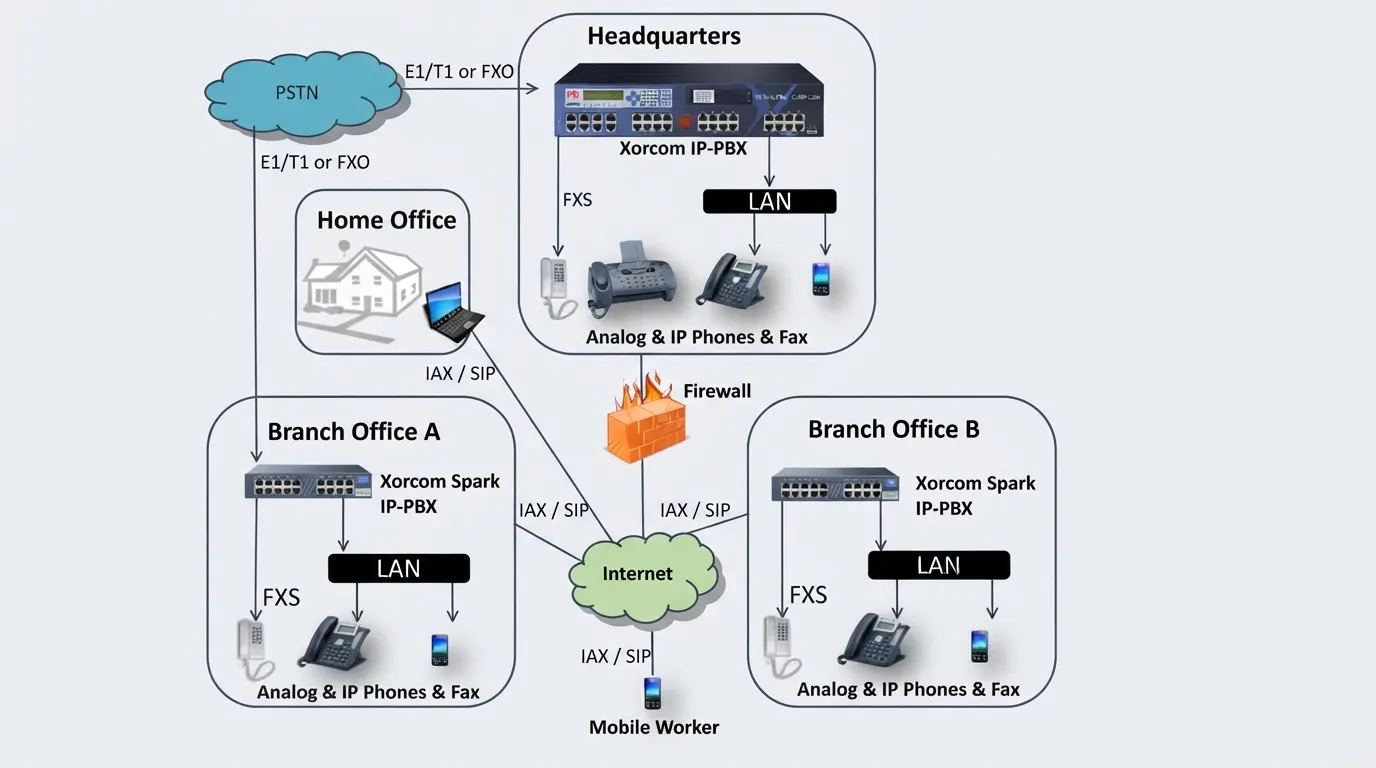 Multiple offices connected to one IP PBX over the internet