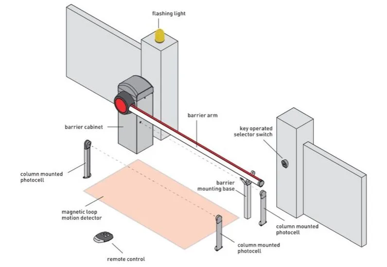 White boom barrier with red stripes installed in front of a commercial building